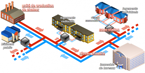schema reseaux de chaleur